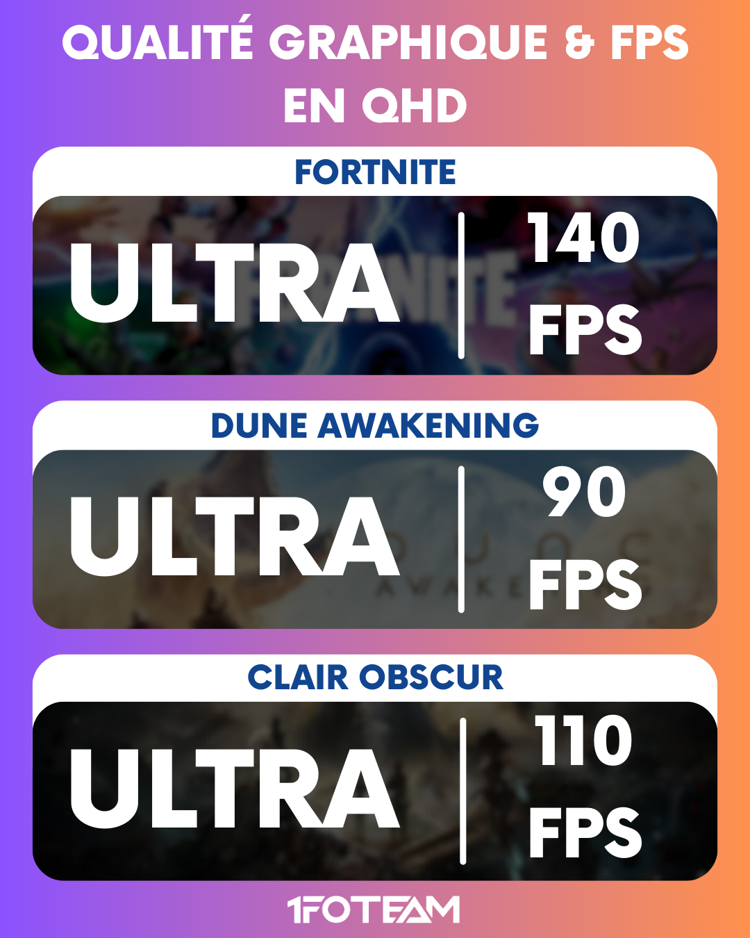 Publication comparant les performances en jeu d’un PC